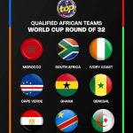 Africa Makes FIFA World Cup History as Nine Nations Reach Round of 32